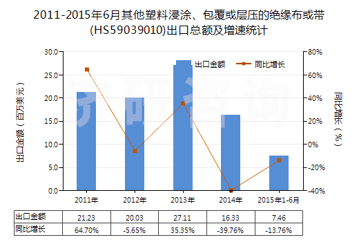 2011-2015年6月其他塑料浸涂、包覆或?qū)訅旱慕^緣布或帶(HS59039010)出口總額及增速統(tǒng)計(jì)